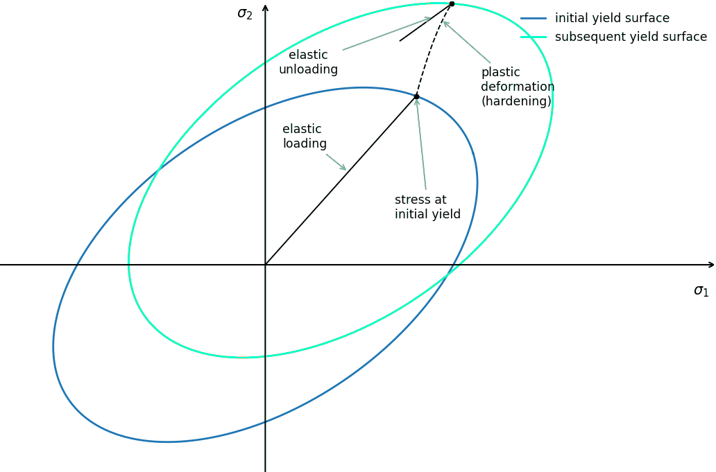 Principal stress yield surface diagram showing isotropic hardening and elastic unloading