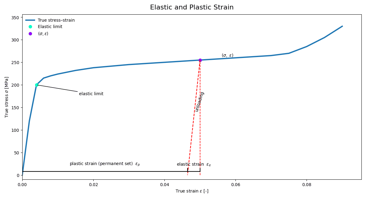 True stress–strain curve showing elastic limit, plastic strain, and unloading behavior