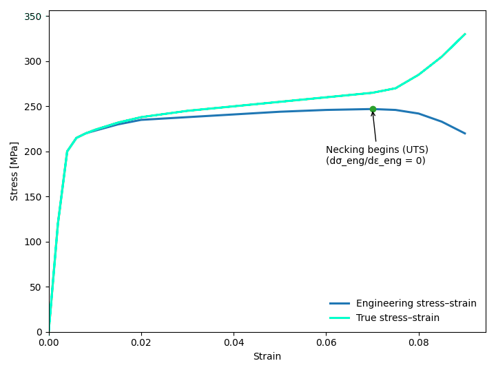 Engineering and true stress–strain curves showing necking and ultimate tensile strength