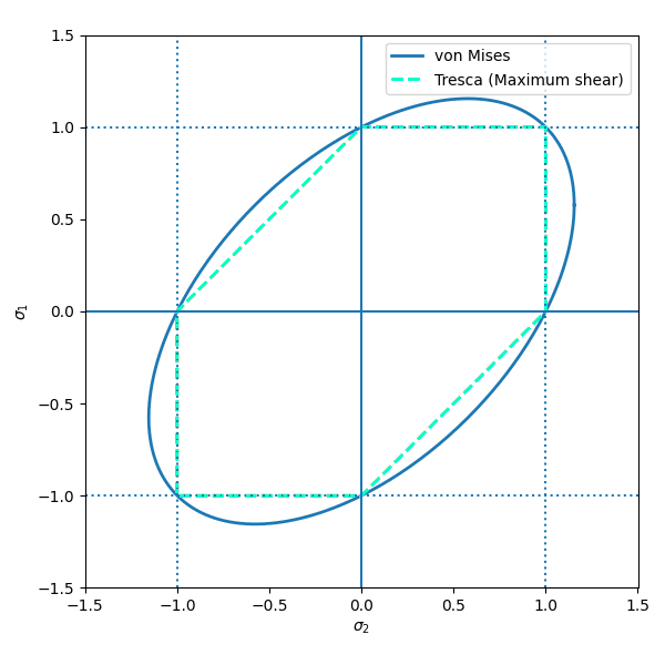 Yield surface expansion diagram showing isotropic hardening in principal stress space
