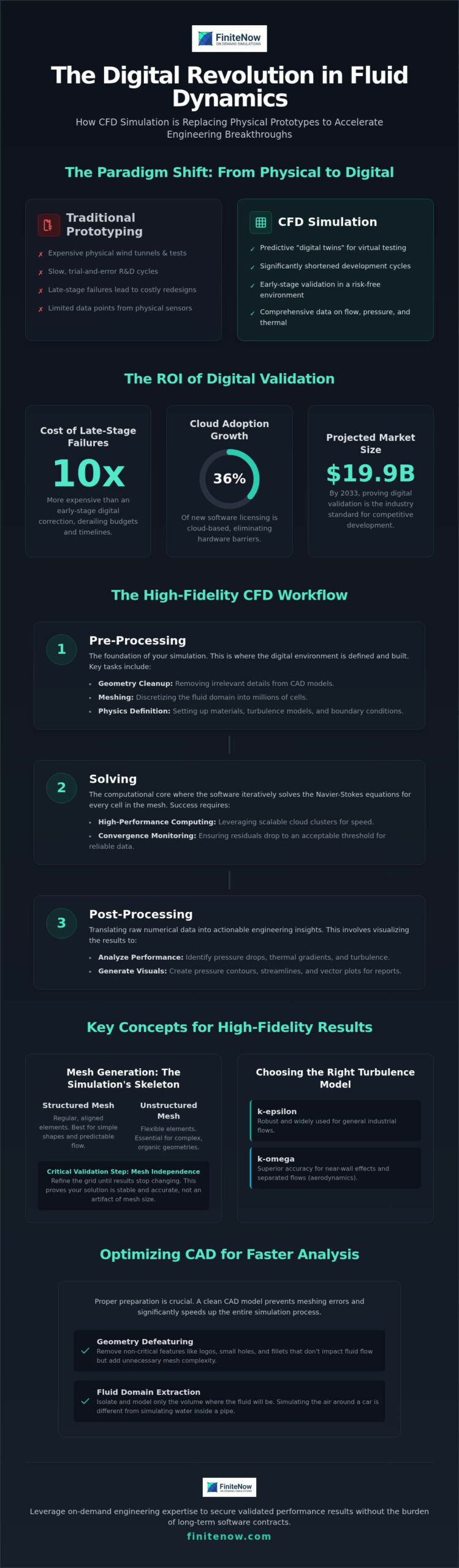 CFD Simulation The Definitive Guide to Optimizing Fluid and Gas Dynamics - Infographic - FiniteNow CFD Simulation: The Definitive Guide to Optimizing Fluid and Gas Dynamics