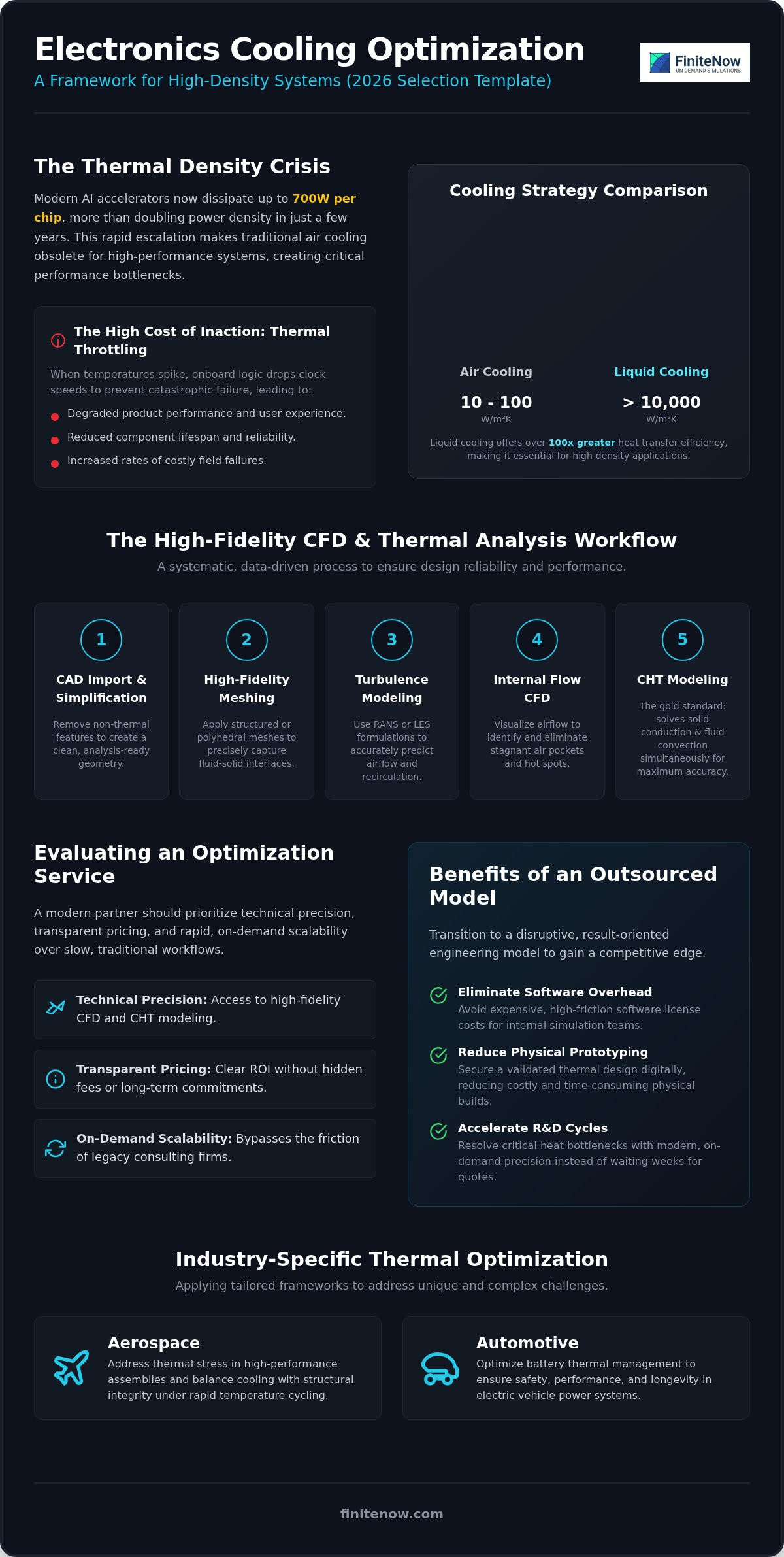 Electronics Cooling Optimization Service A Professional Selection Template for 2026 - Infographic - FiniteNow Electronics Cooling Optimization Service: A Professional Selection Template for 2026