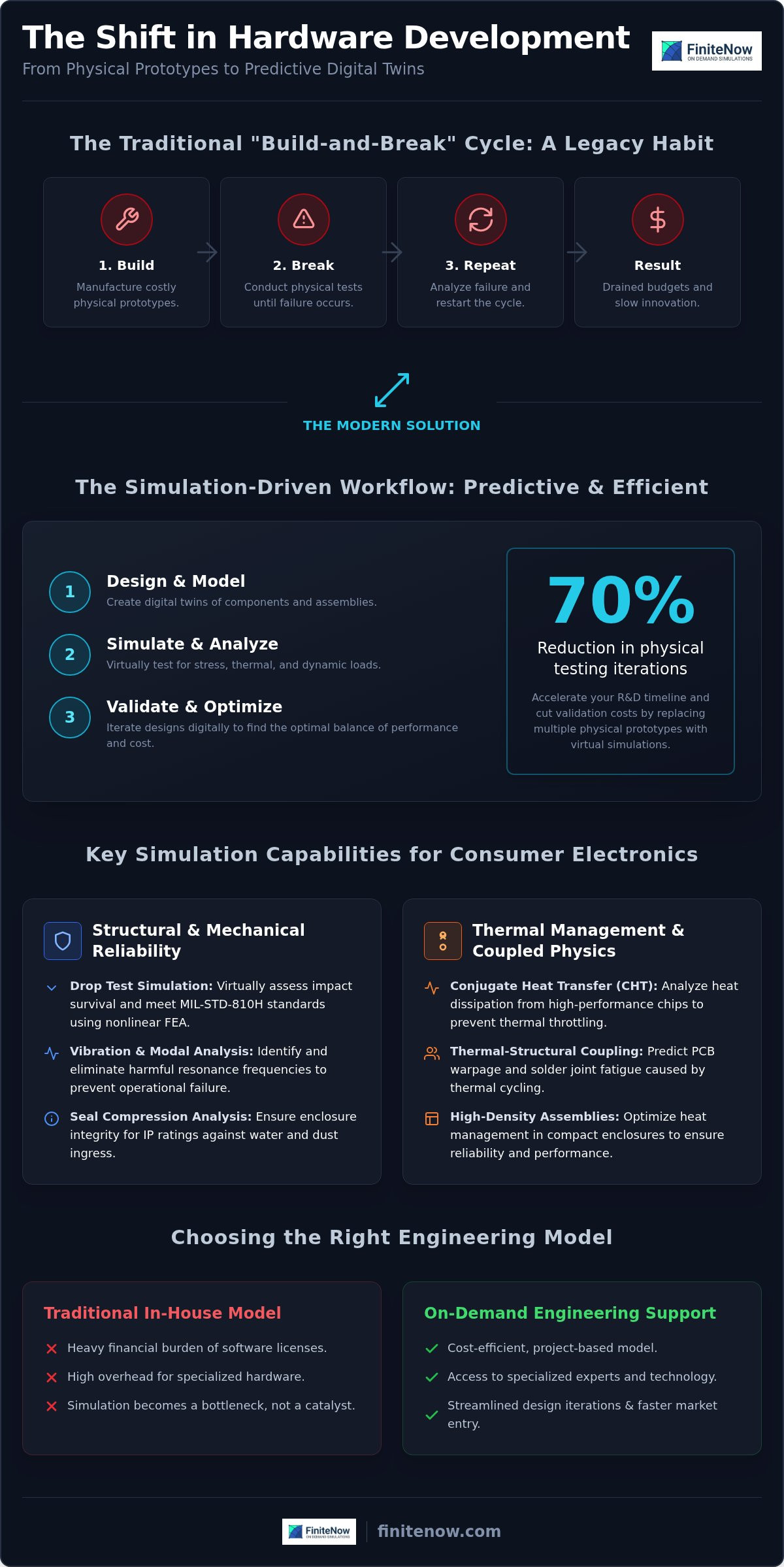 FEA for Consumer Electronics Product Reliability Guide - Infographic - FiniteNow FEA for Consumer Electronics: Product Reliability Guide