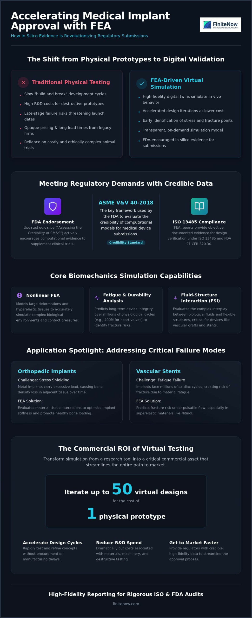 Infographic about accelerating medical implant approval with FEA, comparing traditional physical testing to virtual simulation and its regulatory benefits.