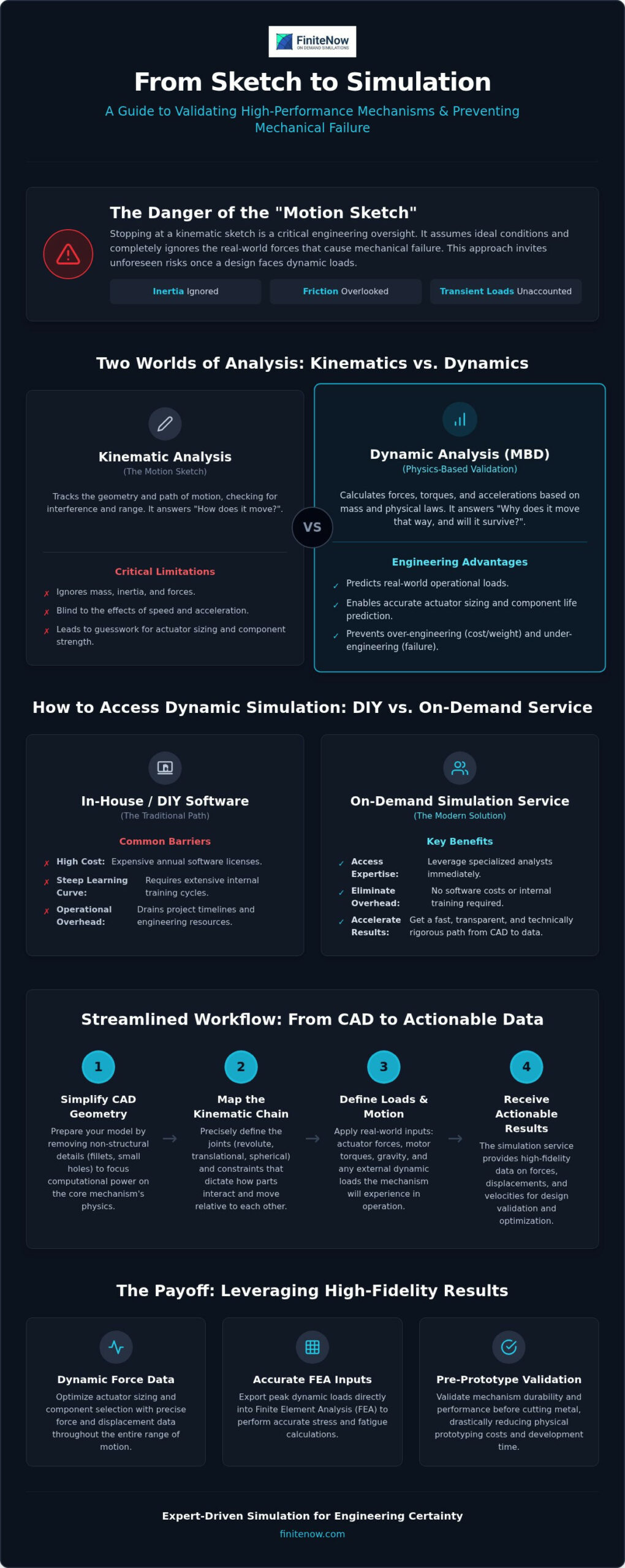 How to Validate Complex Mechanism Designs with Multibody Dynamics Simulation - Infographic - FiniteNow How to Validate Complex Mechanism Designs with Multibody Dynamics Simulation