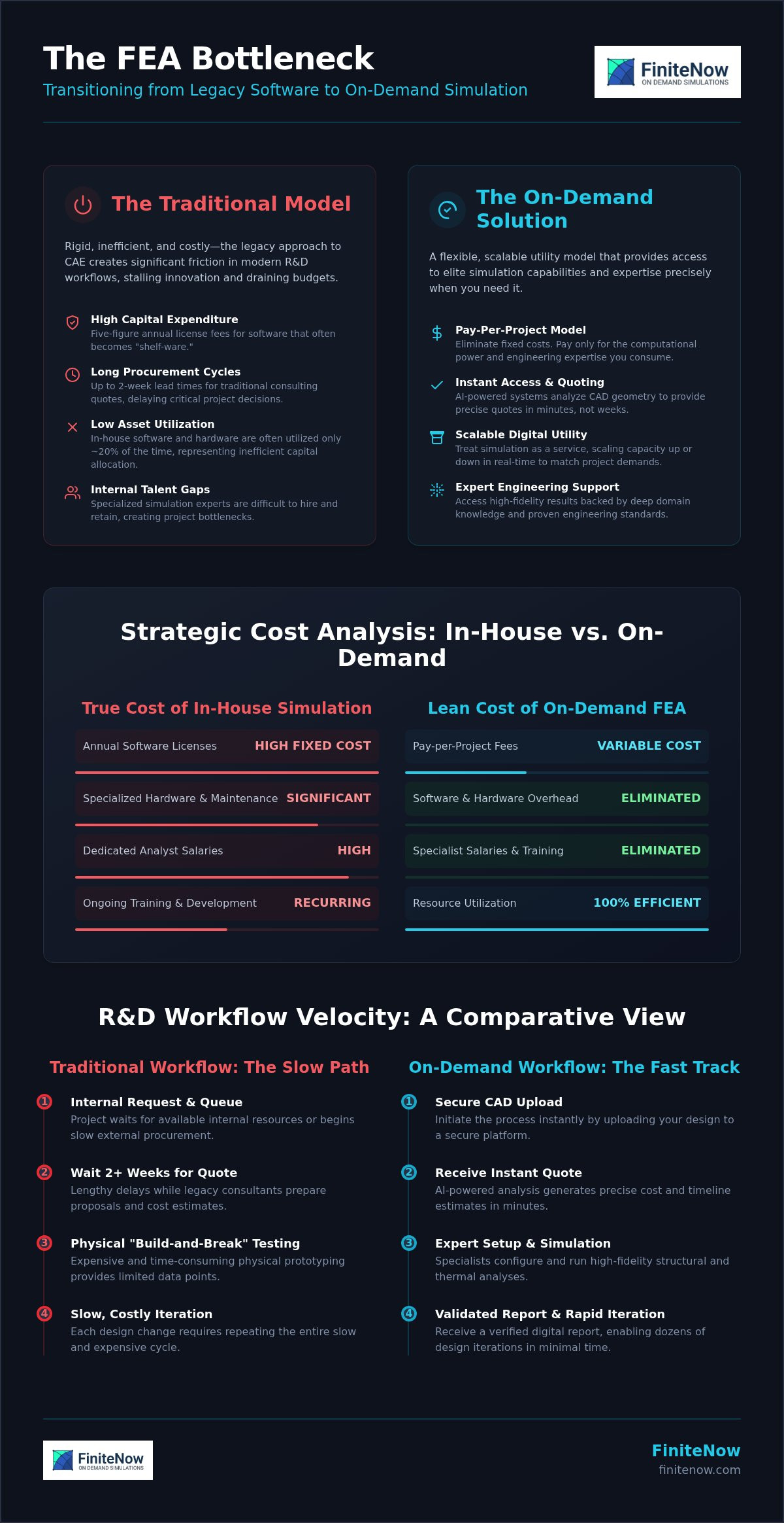 On-Demand FEA Services The Modern Engineers Guide to Scalable Simulation 2026 - Infographic - FiniteNow On-Demand FEA Services: The Modern Engineer’s Guide to Scalable Simulation (2026)