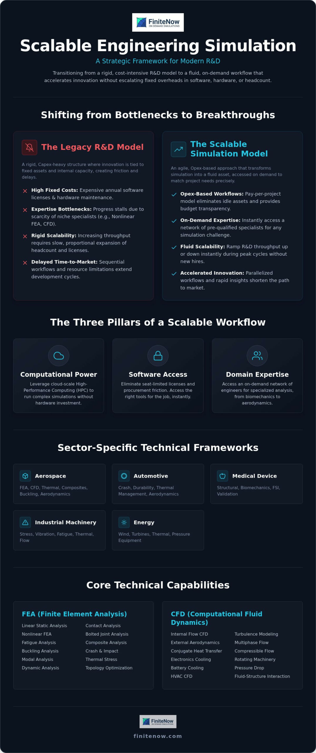 Scalable Engineering Simulation: Strategic Guide for R&D