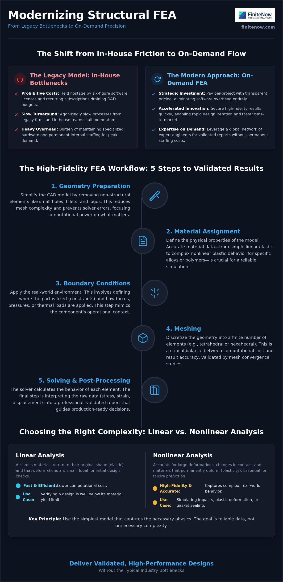 Infographic comparing Legacy In-House Bottlenecks vs The Modern On-Demand FEA, and a 5-step high-fidelity workflow.