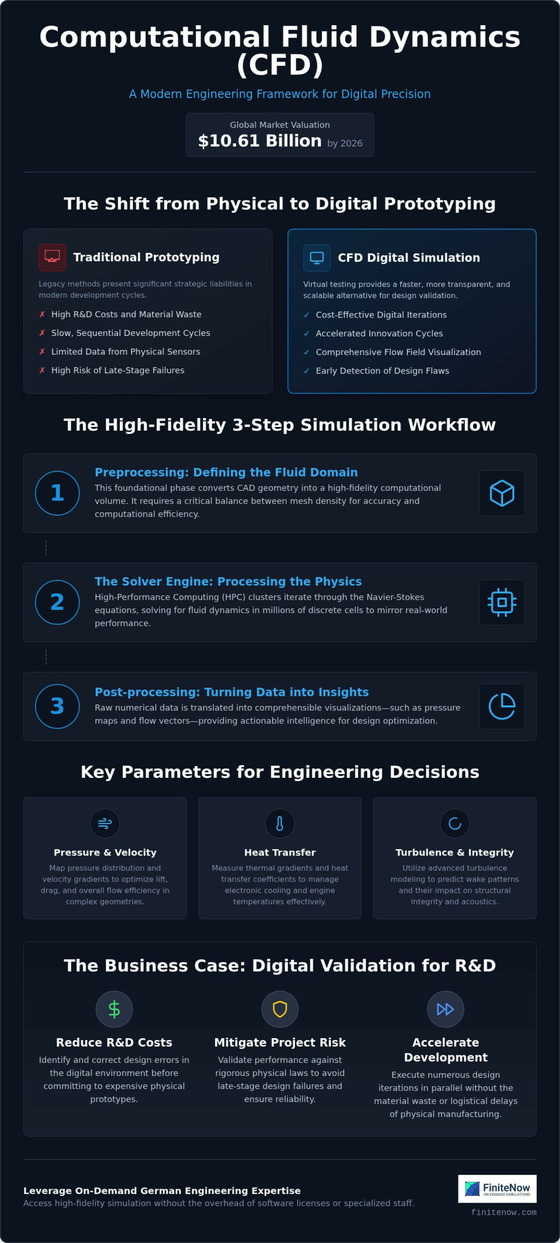 What is CFD in Engineering? A Results-Oriented Primer for 2026