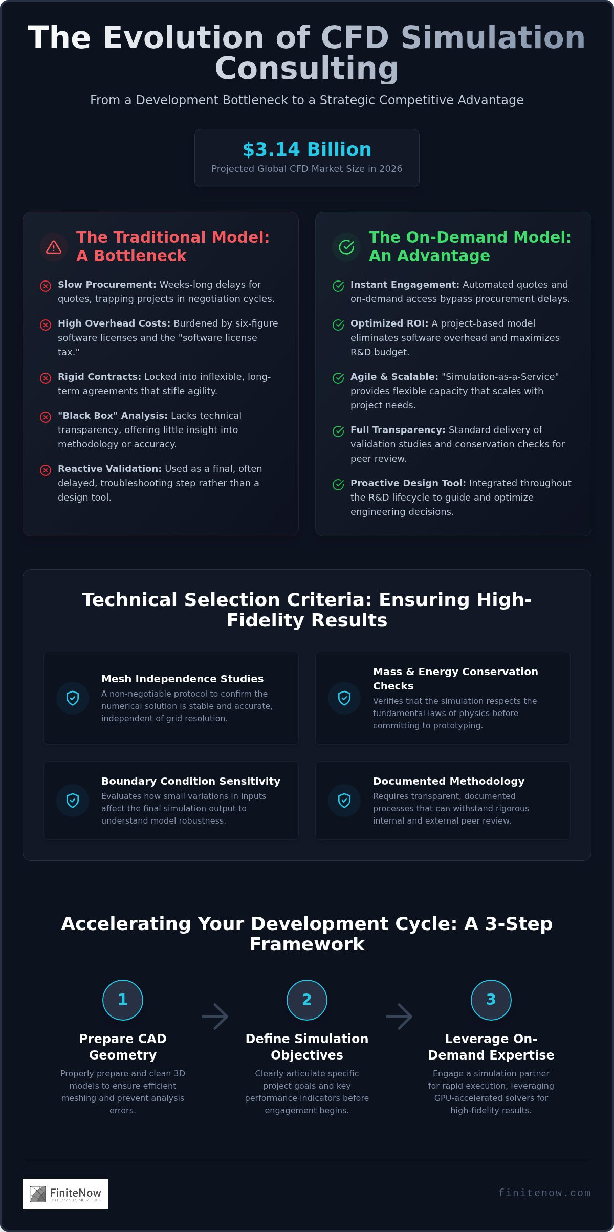 Infographic titled The Evolution of CFD Simulation Consulting; contrasts Traditional Bottleneck vs On-Demand Model with .14B value. (informative)