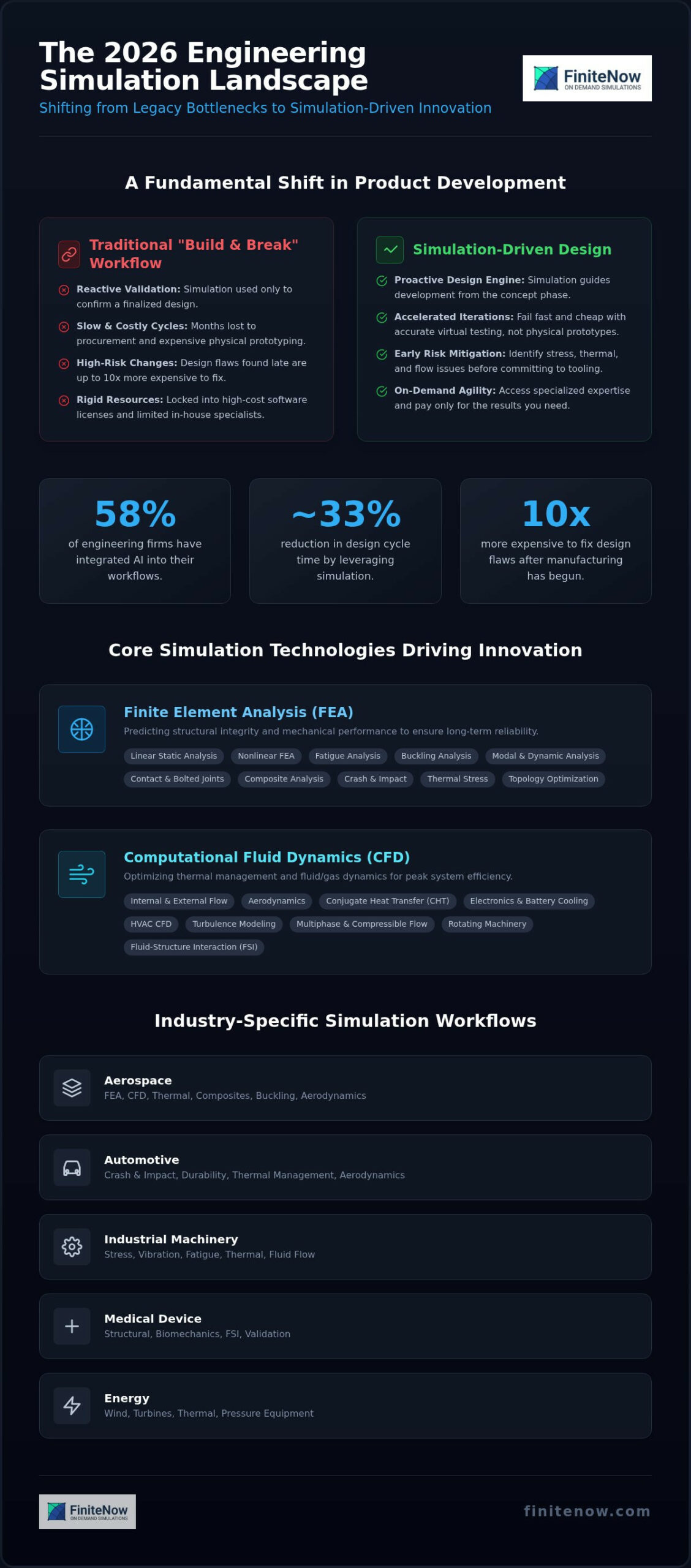Engineering Simulation: Strategic Guide for 2026