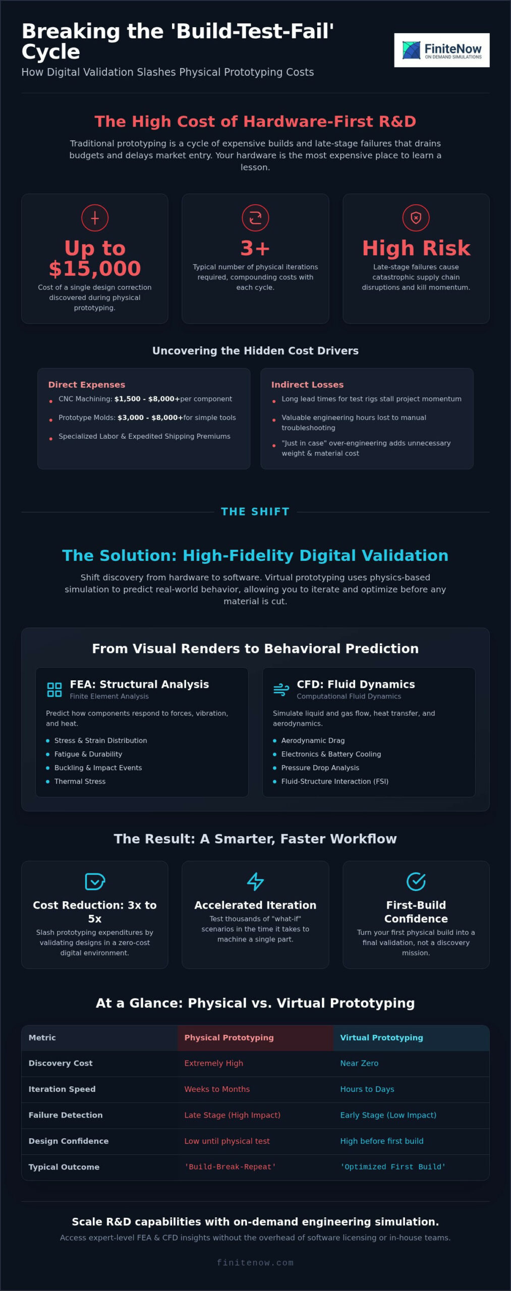 How to Reduce Physical Prototyping Costs with High-Fidelity Simulation - Infographic - FiniteNow How to Reduce Physical Prototyping Costs with High-Fidelity Simulation