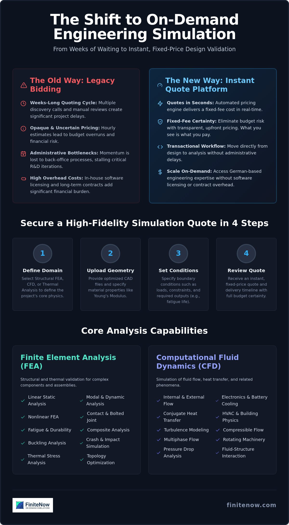 Instant Quote Engineering Simulation Accelerate RD Without the Bidding Bottleneck - Infographic - FiniteNow Instant Quote Engineering Simulation: Accelerate R&D Without the Bidding Bottleneck