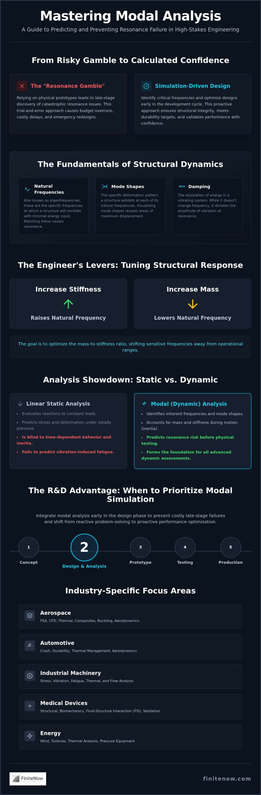 Modal Analysis Simulation: Predicting Structural Resonance and Dynamic Behavior