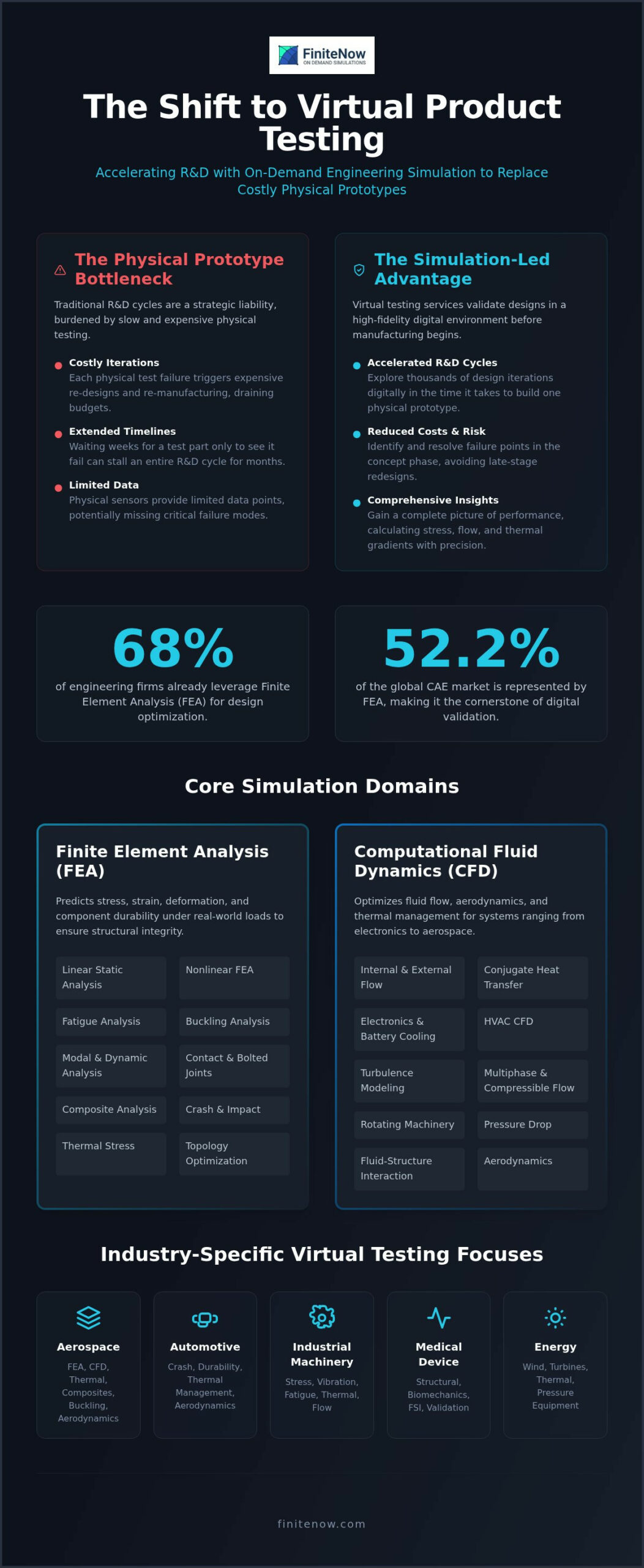 Virtual Product Testing Services: A Practical Guide to Digital Validation