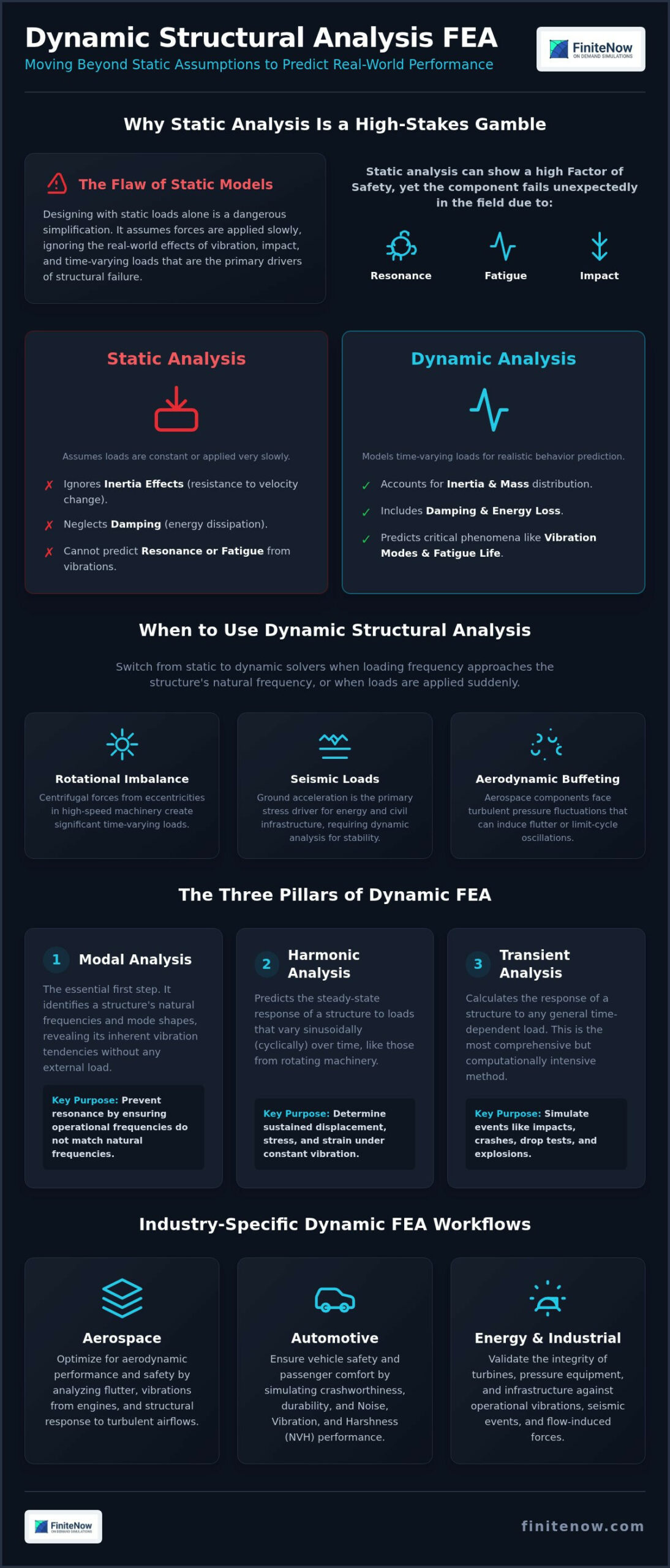 Dynamic Structural Analysis FEA A Technical Guide to Time-Dependent Simulation - Infographic - FiniteNow Dynamic Structural Analysis FEA: A Technical Guide to Time-Dependent Simulation
