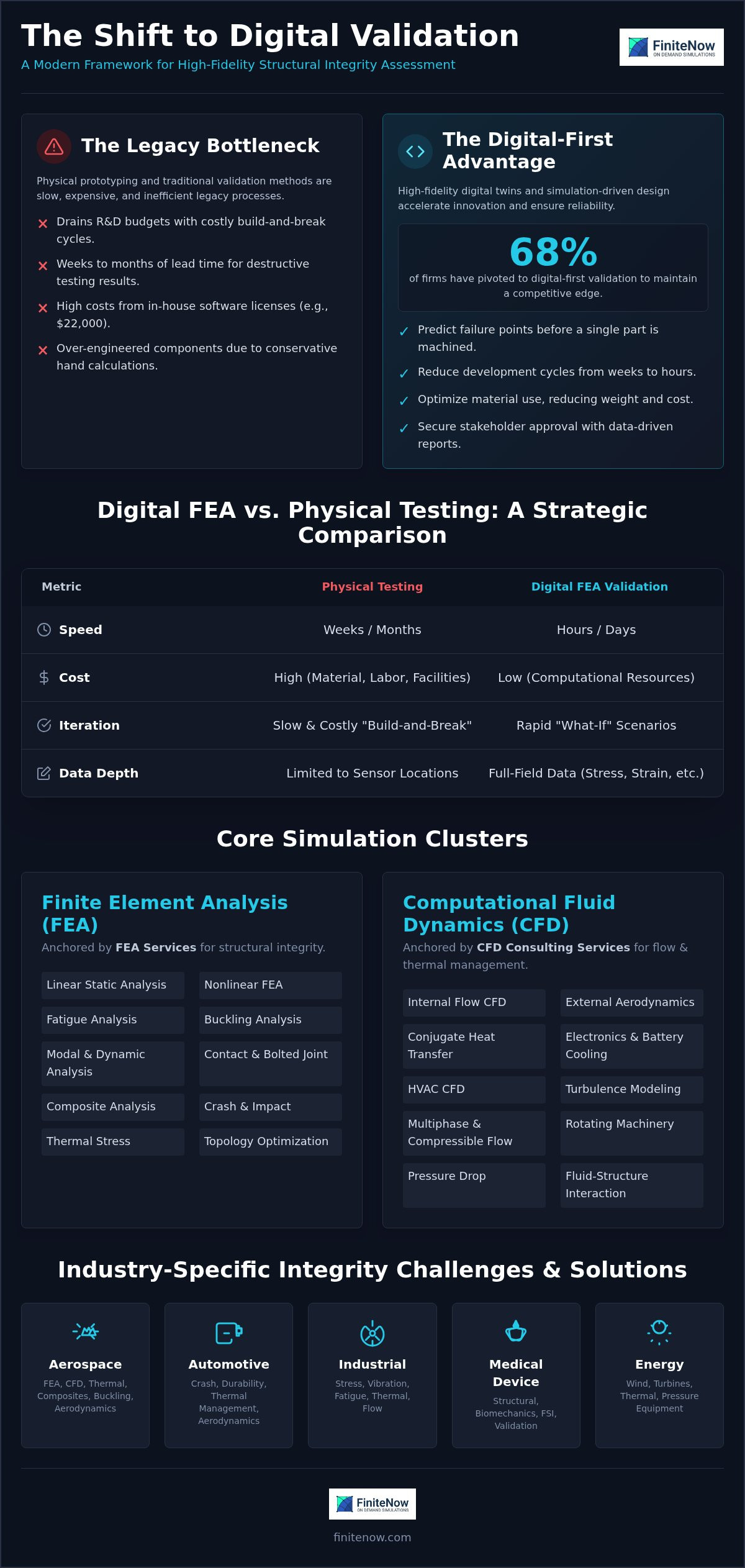 Structural Integrity Assessment FEA The Engineers Guide to Digital Design Validation - Infographic - FiniteNow Structural Integrity Assessment FEA: The Engineer’s Guide to Digital Design Validation